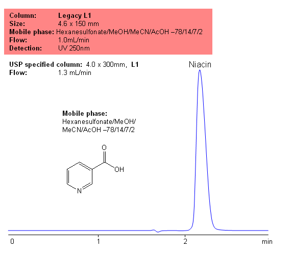 USP Methods for the Analysis of Niacin with the Legacy L1 Column Chromatogramm