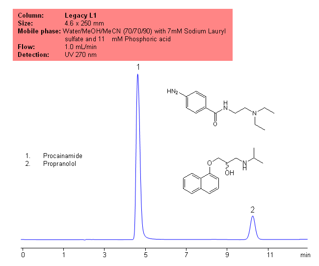 USP Methods for the Separation of Propranolol and Procainamide using a Legacy L1 Column Chromatogramm