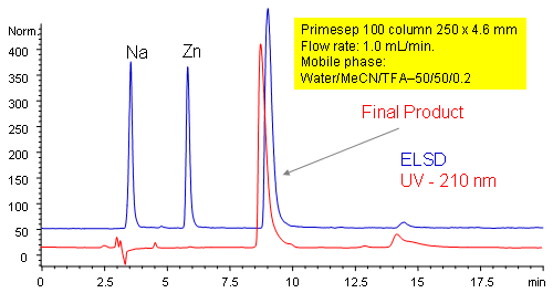 Zn and Na Quantitation in Drug Substances Chromatogramm