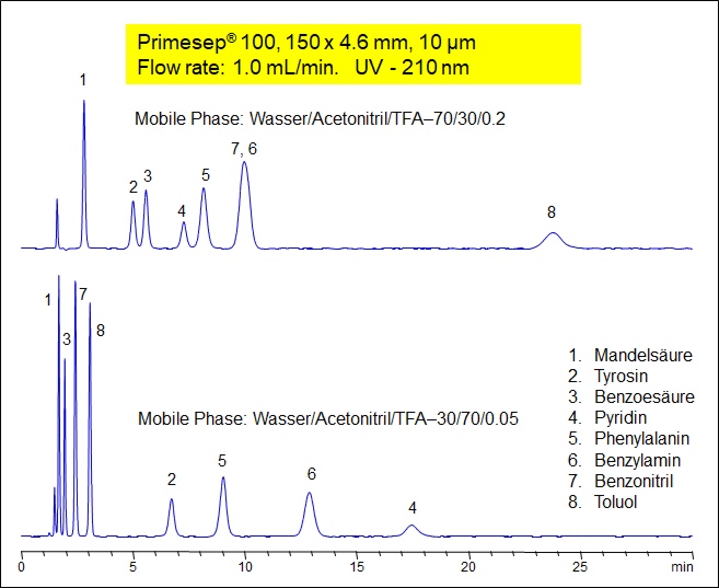 Auflösung kritischer Paare durch Anpassung der mobilen Phase bei der Primesep 100 HPLC-Phase