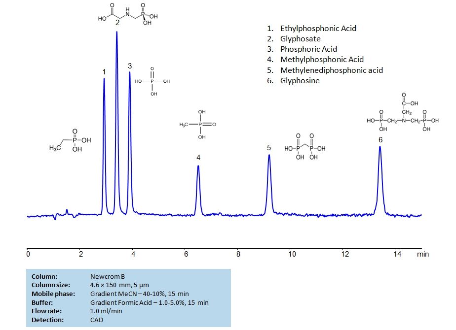Glyphosate, Glyphosine, Ethylphosphonic, Methylphosphonic, Methylenediphosphonic and Phosphoric Acids