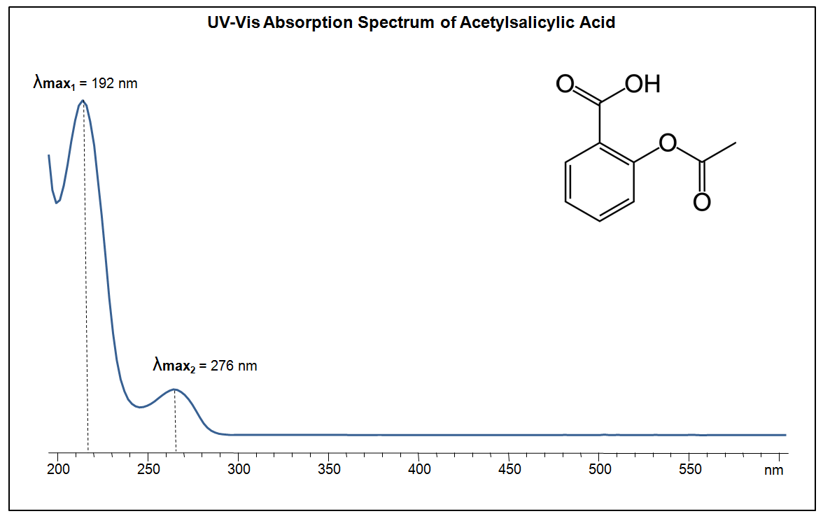 UV-Vis Absorption Spectrum of Acetylsalicylic Acid. Absorption Maxima: 192 nm, 276 nm.
