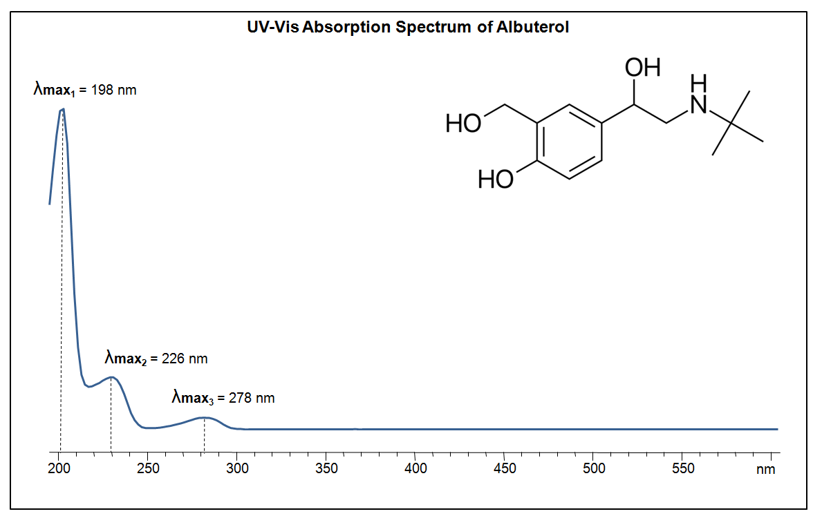 UV-Vis Spectrum of Albuterol. Absorption Maxima: 198 nm, 226 nm, 278 nm.