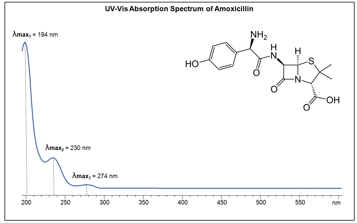 UV-Vis Absorption Spectrum of Amoxicillin. Absorption Maxima: 192 nm, 262 nm.