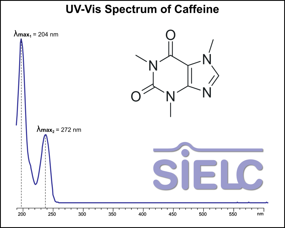 UV-Vis Spectrum ofCaffeine. Absorption Maxima: 204 nm, 272 nm.