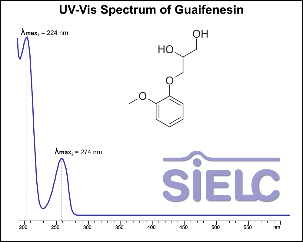 UV-Vis Spectrum ofGuaifenesin. Absorption Maxima: 224 nm, 274 nm.