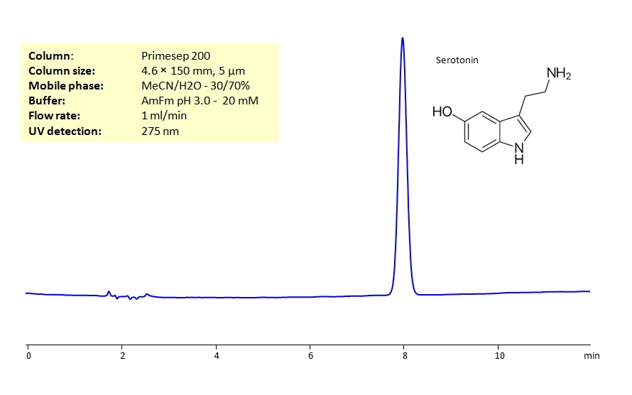 HPLC Determination of Serotonin on Primesep 200 Column_1241