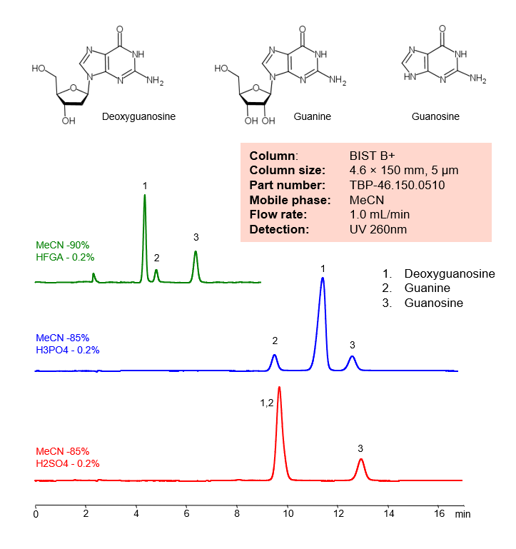 Ionic Modifier Effect on Selectivity of Separation ofDeoxyguanosine,Guanine,GuanosineonBIST B+bySIELC Technologies.
