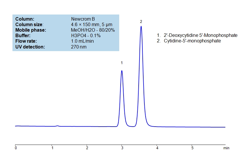 HPLC Separation of CMP and dCMP on Newcrom B Column_1193