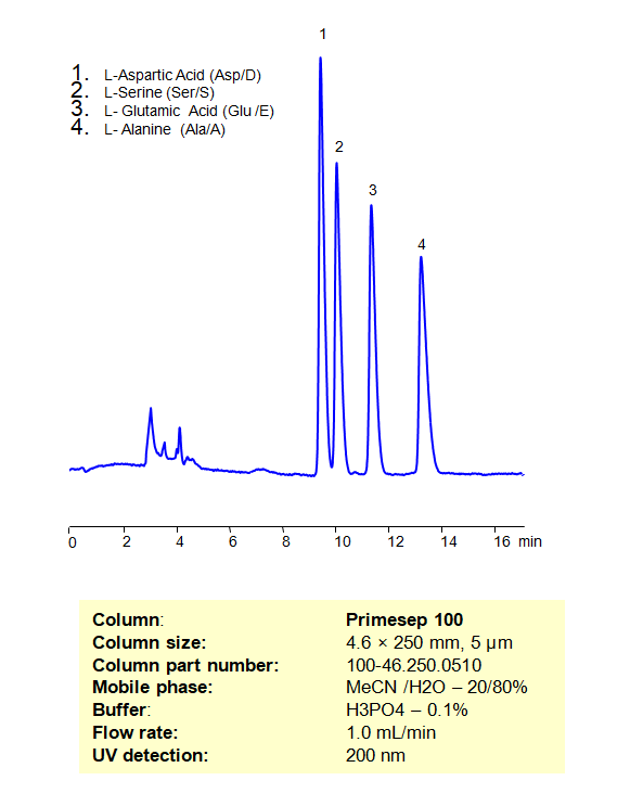 HPLC Separation of Mixture of Non-Essential Amino Acids on Primesep 100 Column