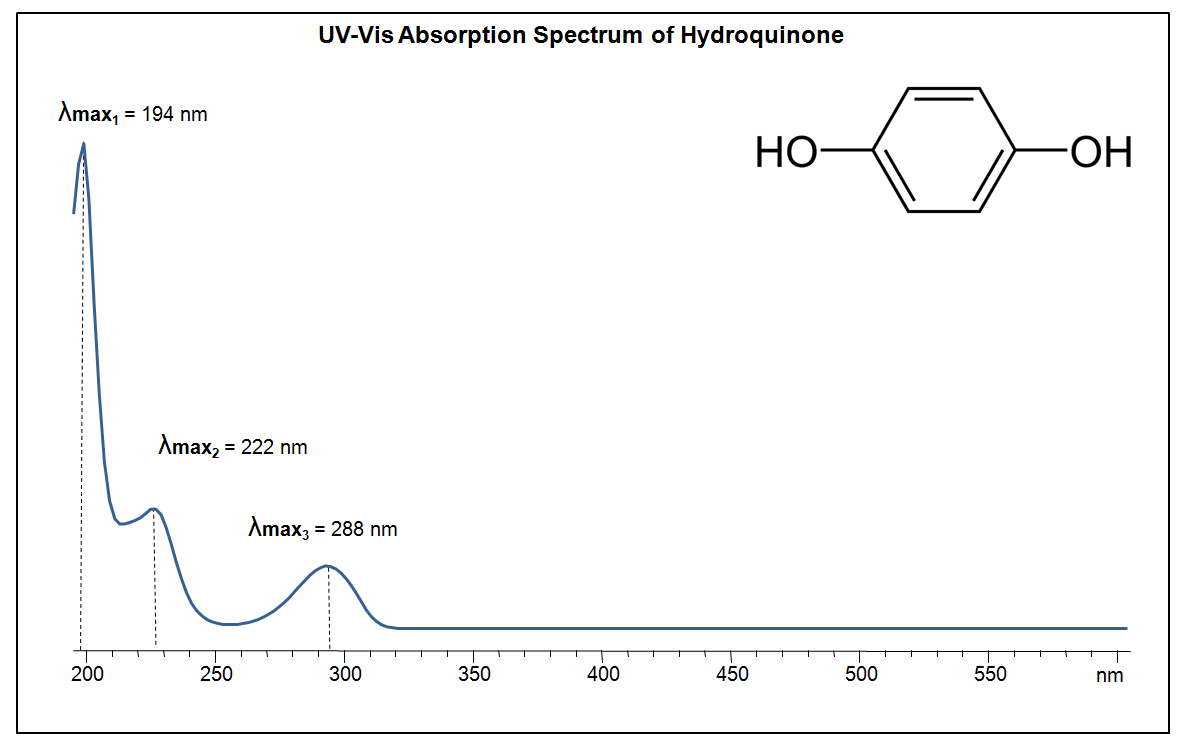 UV-Vis Absorption Spectrum of Hydroquinone. Absorption Maxima: 194 nm, 222 nm, 288 nm.