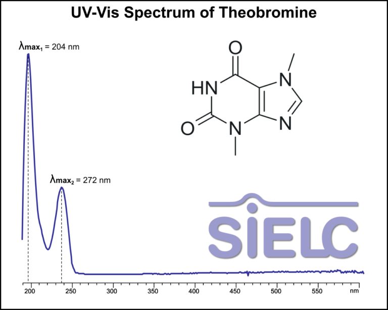 UV-Vis Spectrum ofTheobromine. Absorption Maxima: 204 nm, 272 nm.
