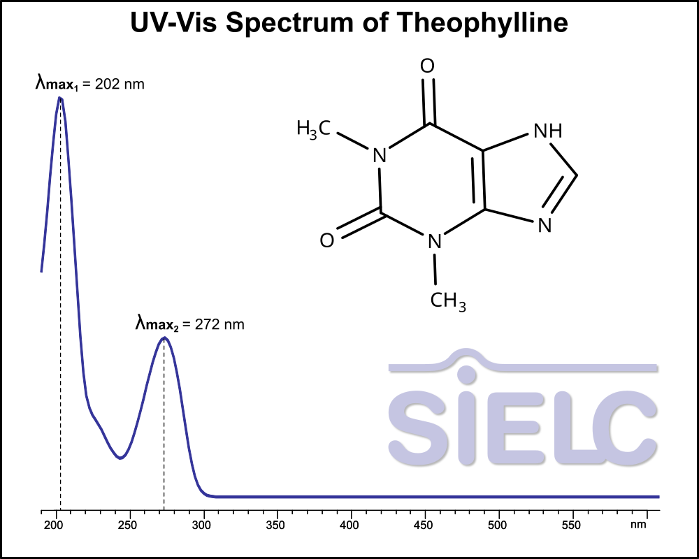 UV-Vis Spectrum ofTheophylline. Absorption Maxima: 202 nm, 272 nm.