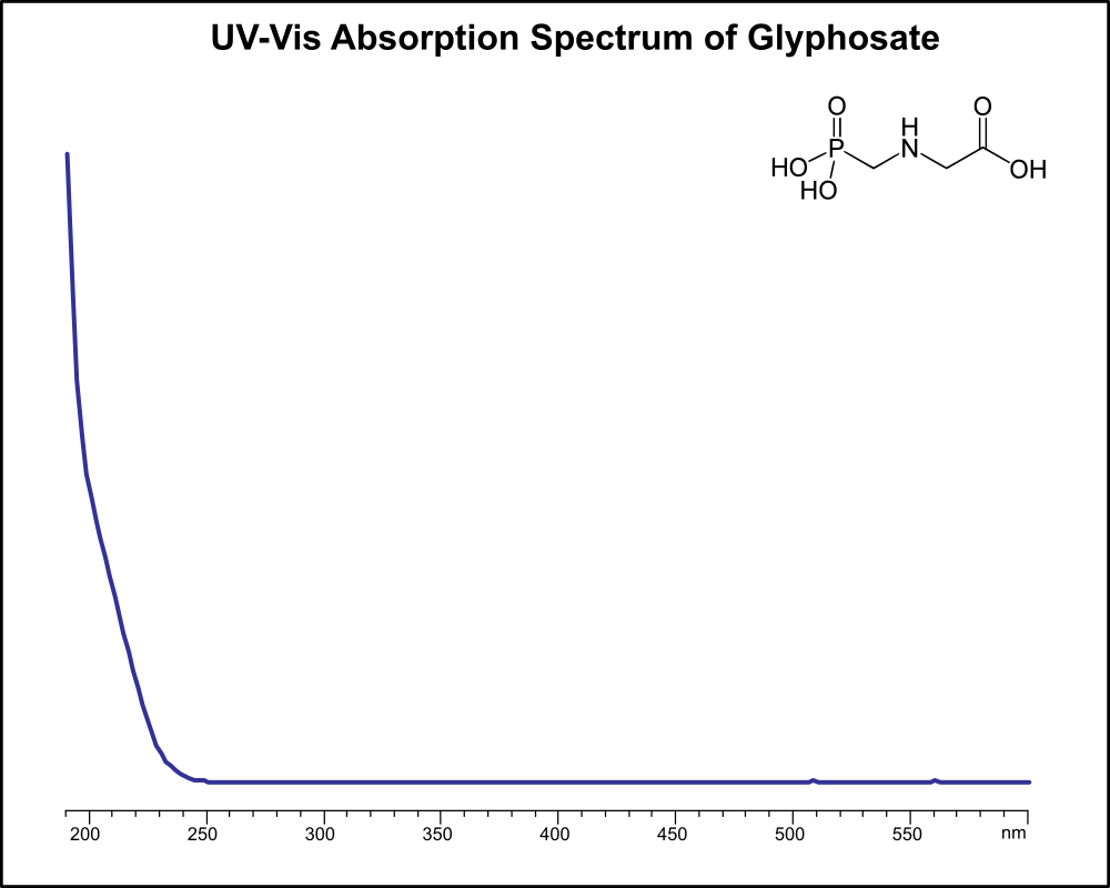 UV-Vis Spectrum ofGlyphosate.