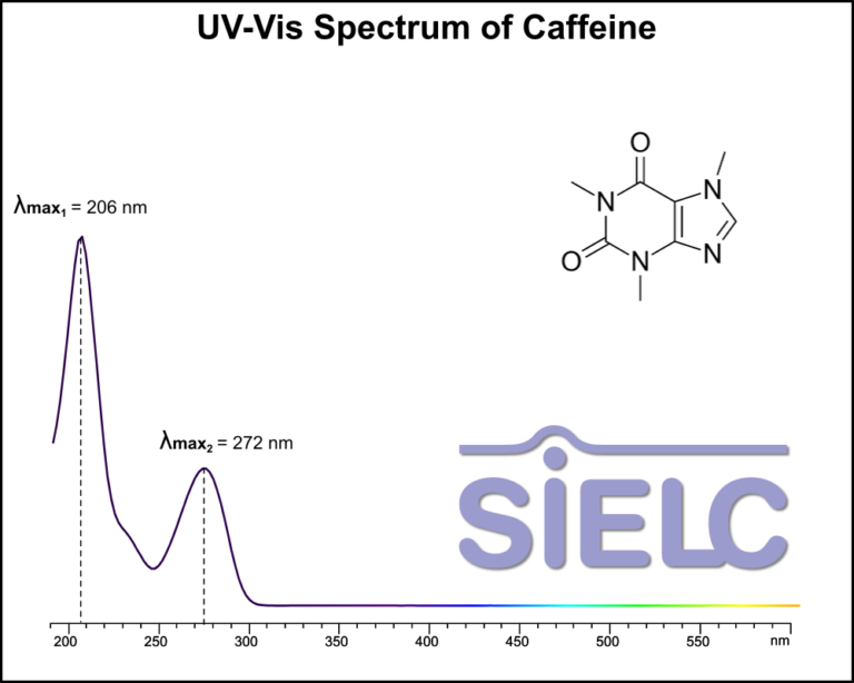 UV-Vis Spectrum ofCaffeine. Absorption Maxima: 206 nm, 272 nm.