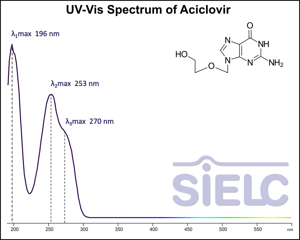 UV-Vis Spectrum ofAcyclovir.