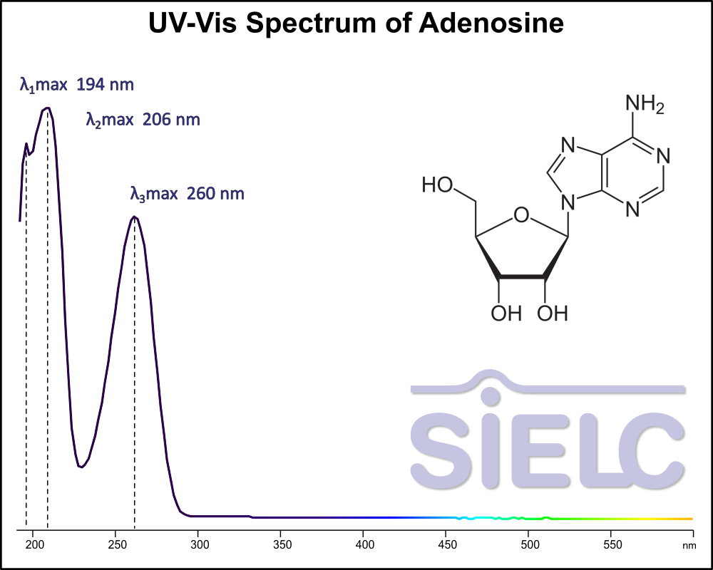 UV-Vis Spectrum ofAdenosine.