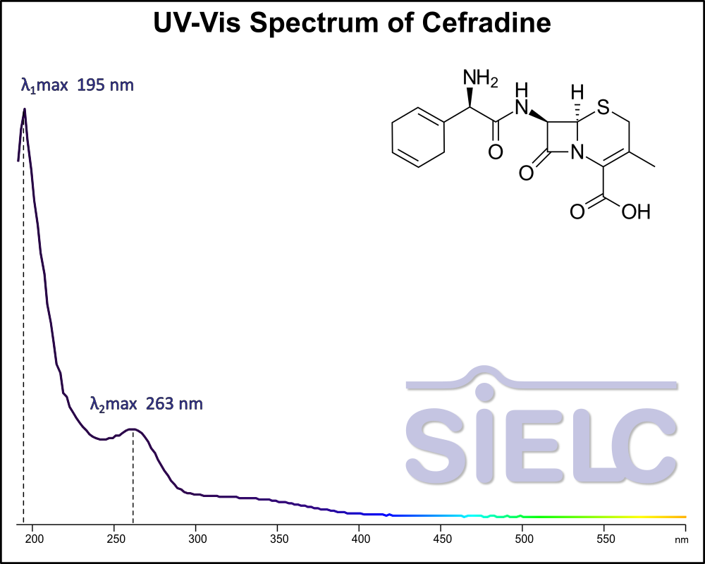 UV-Vis Spectrum ofCefradine.