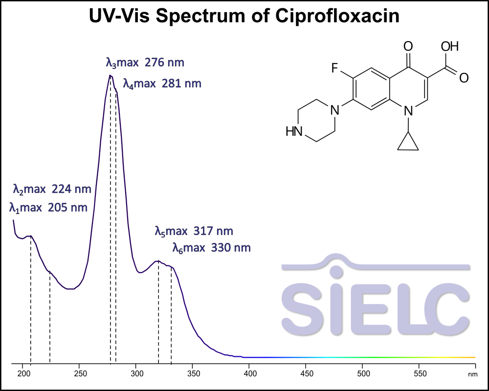 UV-Vis Spectrum ofCiprofloxacin.