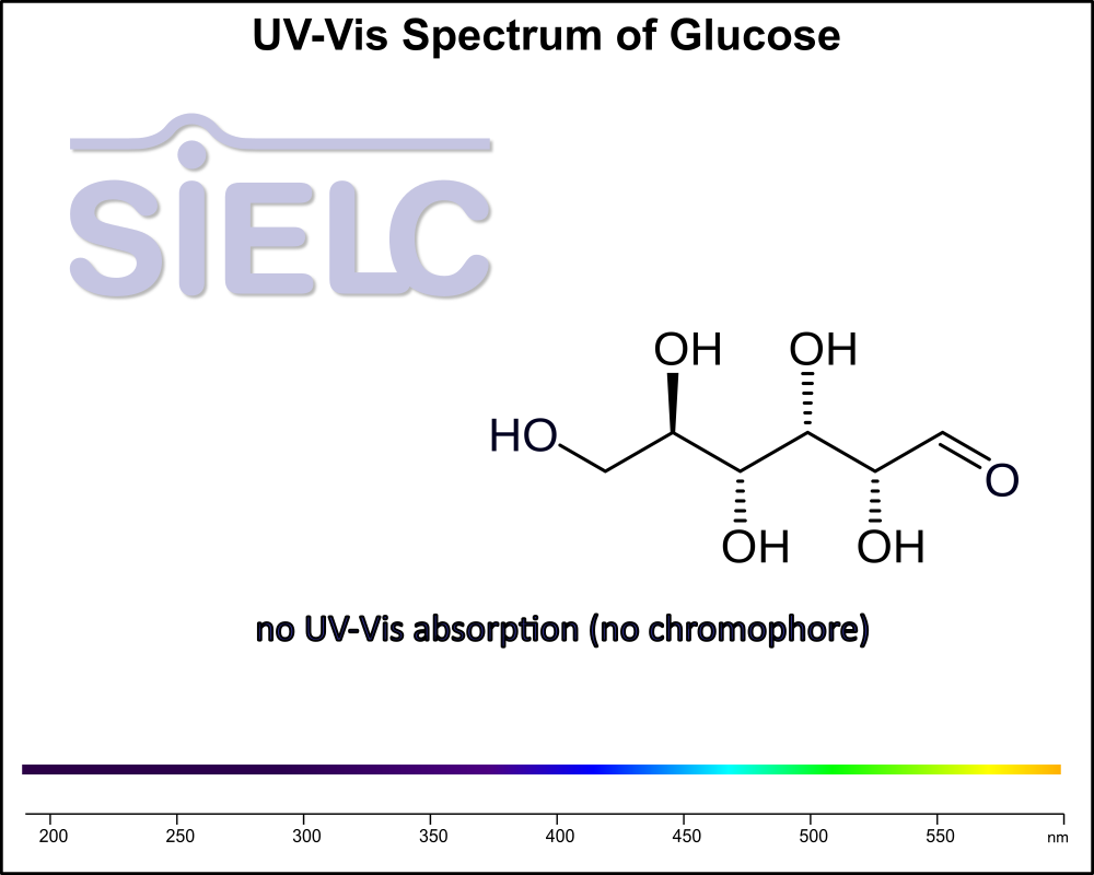 UV-Vis Spectrum ofGlucose.