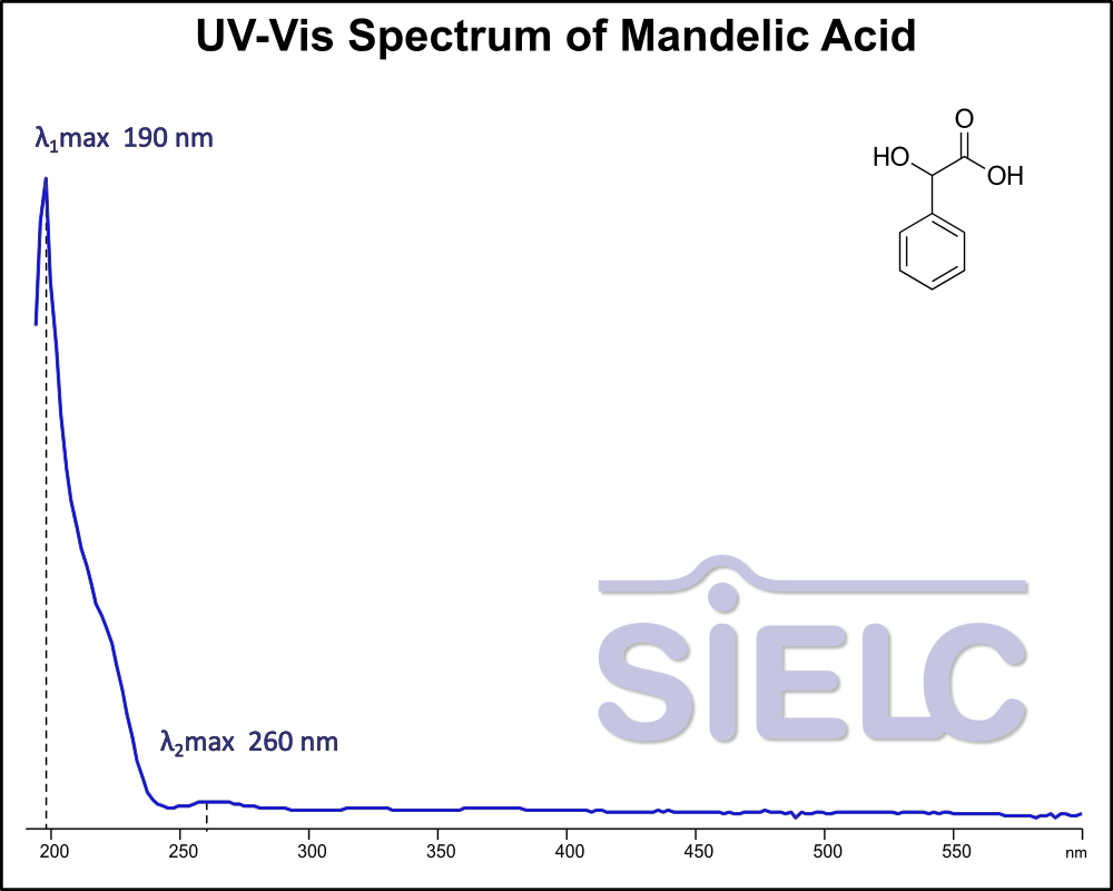 UV-Vis Spectrum ofMandelic Acid.