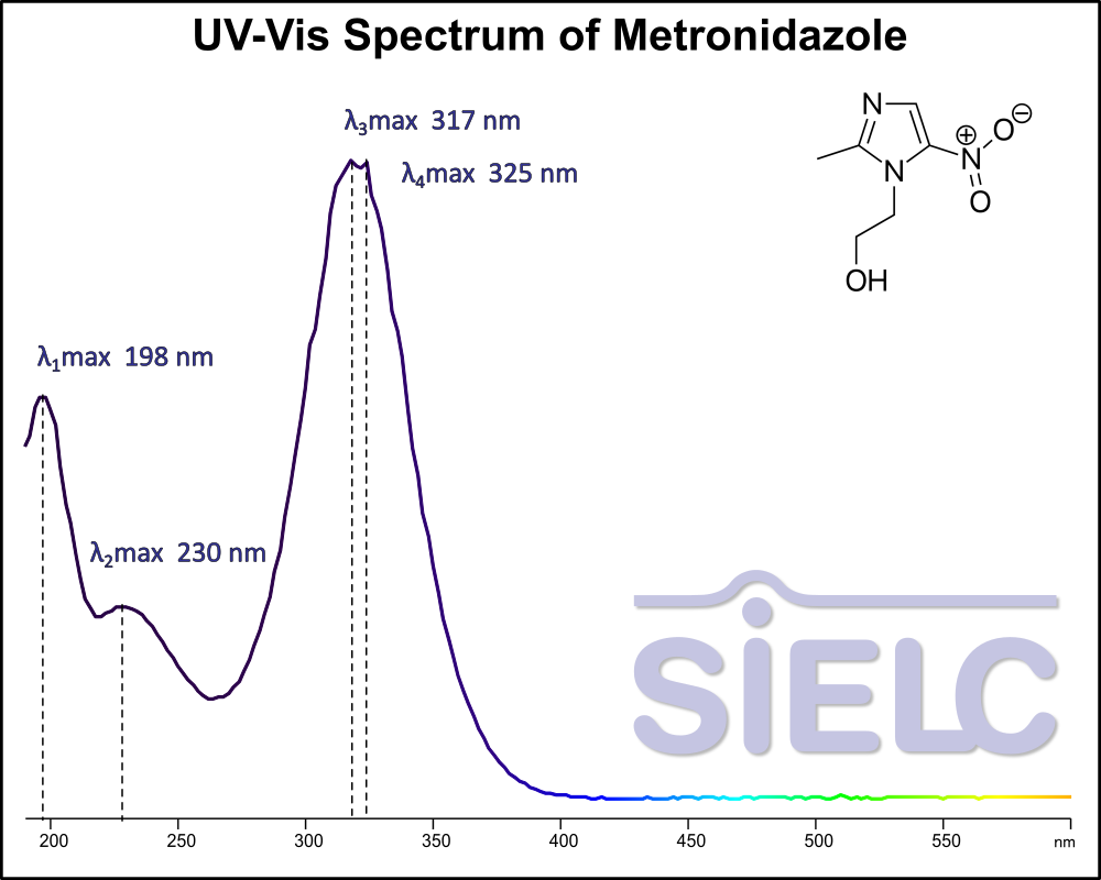 UV-Vis Spectrum ofMetronidazole.