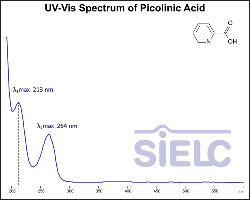 UV-Vis Spectrum ofPicolinic Acid.