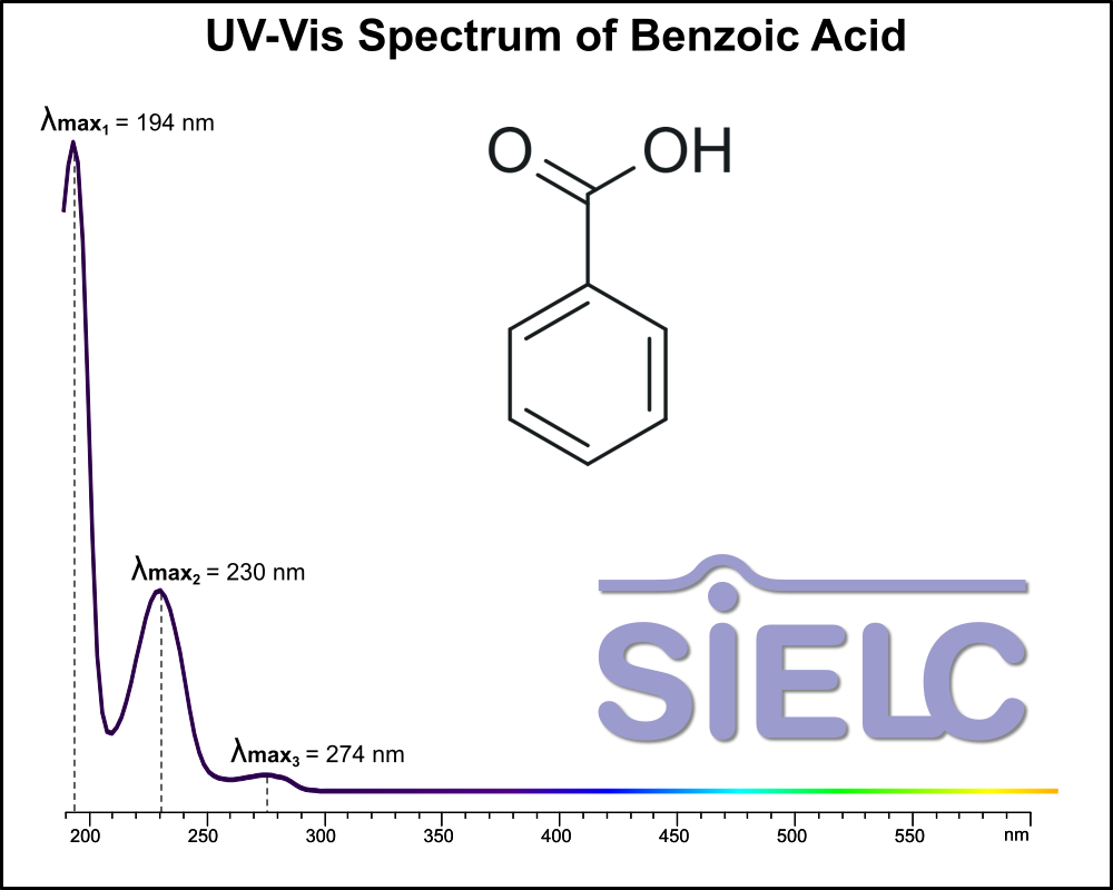 UV-Vis Spectrum ofBenzoic Acid. Absorption Maxima: 194 nm, 230 nm, 274 nm.