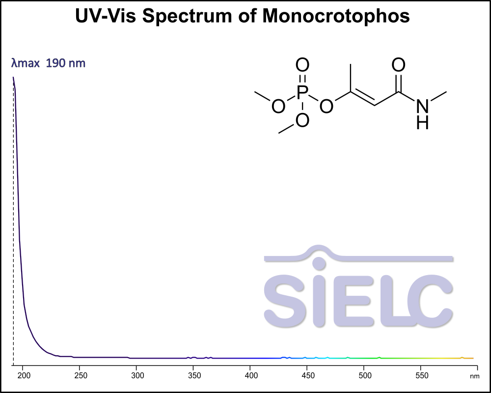 UV-Vis Spectrum ofMonocrotophos.