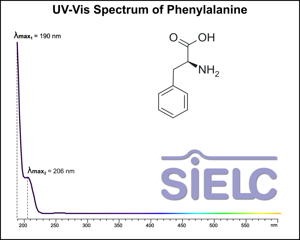 UV-Vis Spectrum of Phenylalanine. Absorption Maxima: 198 nm, 258 nm.