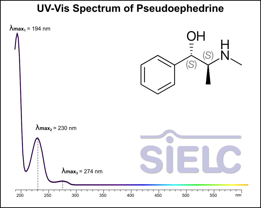 UV-Vis Spectrum ofPseudoephedrine (PSE).