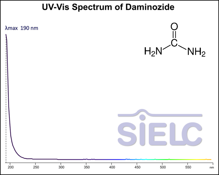 UV-Vis Spectrum ofUrea.