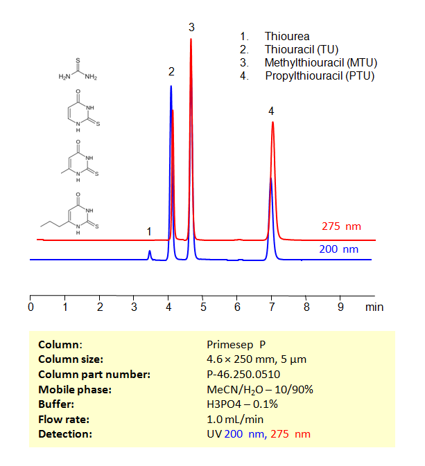 Chromatogram