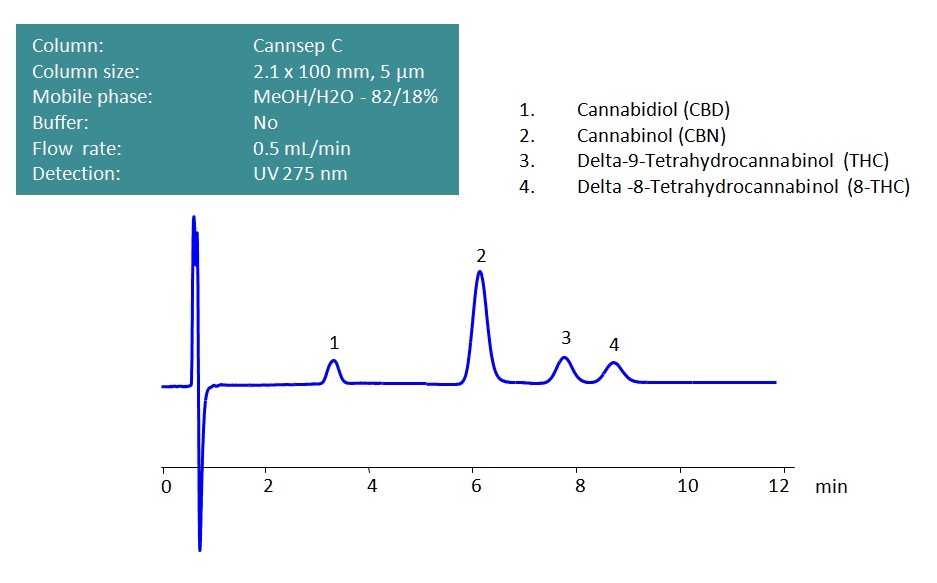 Chromatogram